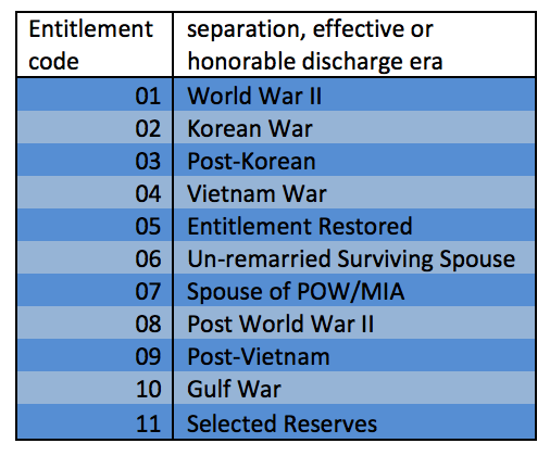 VA Entitlement Codes